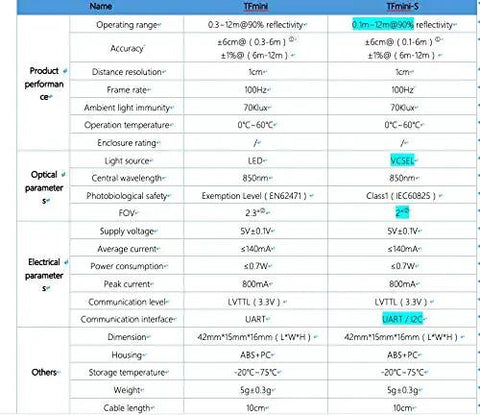 Comparison chart showing specifications of TFmini and TFmini S Lidar Sensors, highlighting range, accuracy, and interface features.