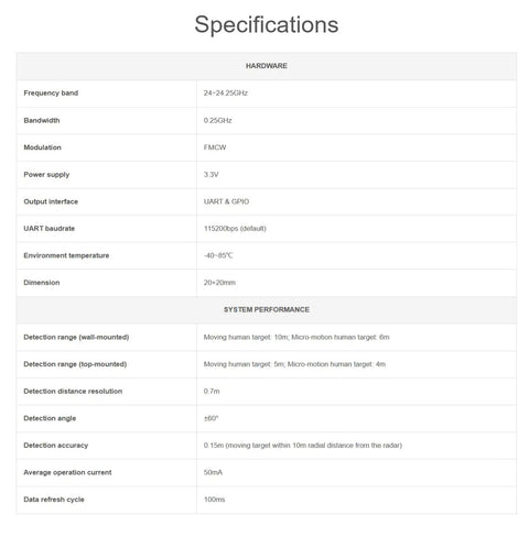 Specifications table for Human Micro Motion Detection MmWave Sensor 24GHz Radar With FMCW Technology Compact Module Built In MCU And UART Config For Easy No Fuss Integration And Accurate Sensing Of Moving Or Standing People.