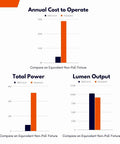 Annual cost, power, and lumen output comparison chart for Complete PoE Smart Lighting Kit Featuring Dimmable Recessed 4 Inch Gimbal Lights And 2x2 Led Panels Delivering 4000k Illumination For Drop Ceilings That Honestly Slaps.