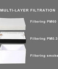 Moveable Welding Fume Extractor For Desktop Use Dual Port Smoke Remover 3 Stage Purifier Filtration layers diagram