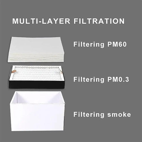 Moveable Welding Fume Extractor For Desktop Use Dual Port Smoke Remover 3 Stage Purifier Filtration layers diagram