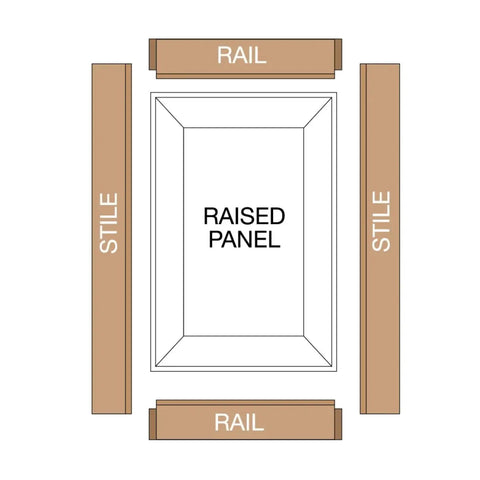 Diagram of rail, stile, and raised panel layout for Pro Grade Workhorse Adjustable Rail And Stile Bit Round Over Bead with TiCo Carbide.