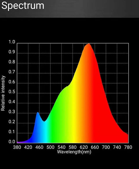 Spectrum graph of Warm White 2700K LED High Bay Light 150W Full Spectrum UFO Shop Light Workhorse for Factory and Warehouse