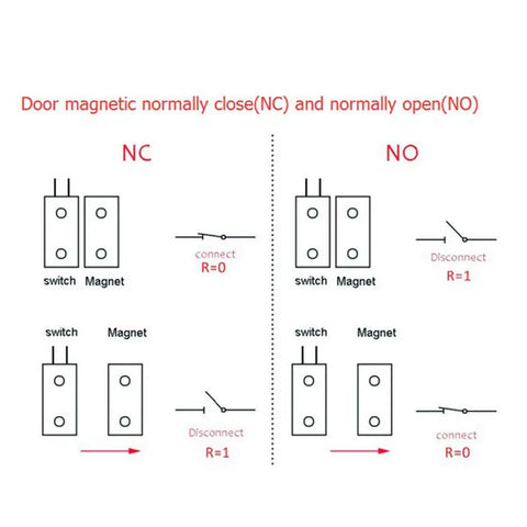 Diagram of NC and NO magnetic switches for Recessed Wired Security Door And Window Contact Sensor With Magnetic Reed Switch For Home Burglar Alarm Systems No Sweat Install Rock Solid White Finish Three Pack Lock Your Spot Down.