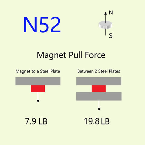 N52 neodymium magnet pull-force diagram; 1/2 in diameter, 1/8 in thick, shows 7.9 lb to steel and 19.8 lb between plates.
