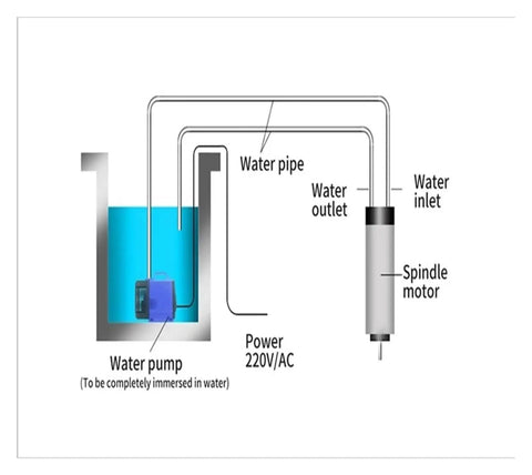 Diagram showing connections for Heavy Duty Water Cooled Cnc Spindle Motor 4.5Kw Bt30 Taper with water pump and pipes.