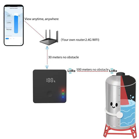 WiFi Water Level Sensor With Local Gateway And Remote App Access, tank level display with phone and router