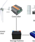 Flow diagram of Kickin 2000W Wind Turbine Kit With 48V Off Grid System, showing generator, controller, battery, and inverter.