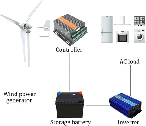 Flow diagram of Kickin 2000W Wind Turbine Kit With 48V Off Grid System, showing generator, controller, battery, and inverter.
