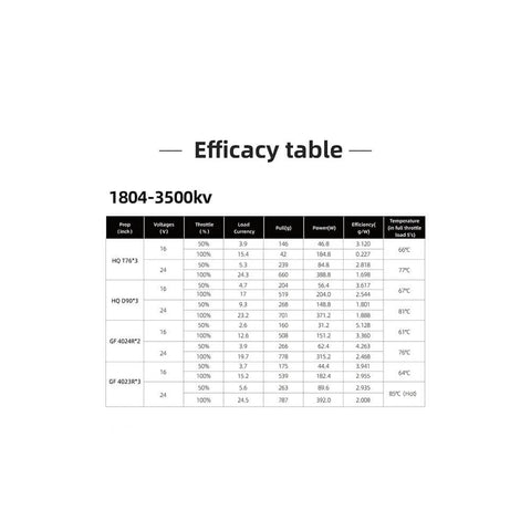 Efficacy table for Specter 1804-3500KV 4S Brushless Motor For 3-3.5 Inch FPV Freestyle Drones performance data