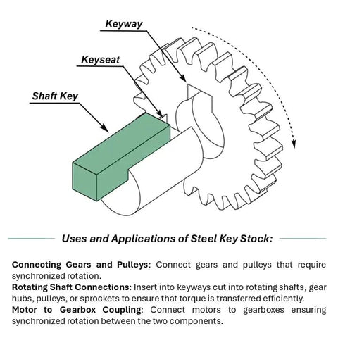 Illustration of gear and shaft with 7/16 In Square Steel Key Stock Bar 12 In Cold Drawn, Oversized Pack Of 3 inserted in keyway