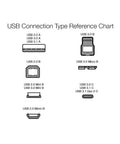 USB connection type reference chart showing various USB connectors including USB 2.0, USB 3.0, and USB 3.1.