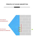 Diagram illustrating principle of sound absorption with sound-absorbing cotton and wall interaction.