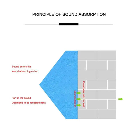 Diagram illustrating principle of sound absorption with sound-absorbing cotton and wall interaction.
