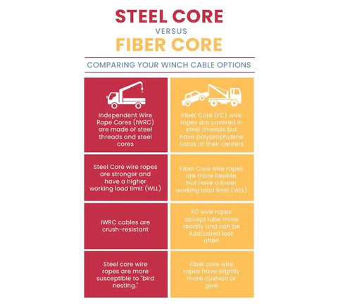 Comparison of steel core versus fiber core winch cables, highlighting strength, material differences, and working load limits
