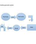 Diagram illustrating energy flow in a wind turbine generator system for 500W Portable Wind Turbine Generator For 12V 24V 48V Systems
