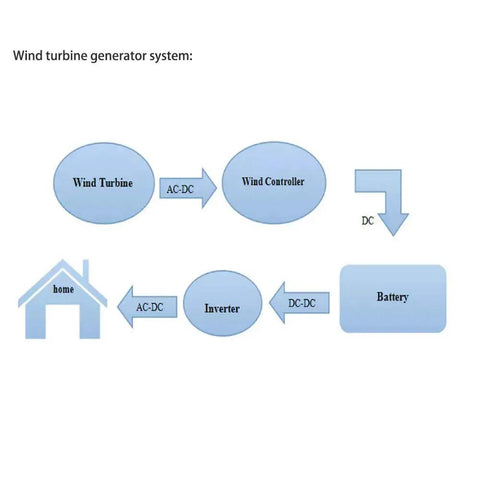 Diagram illustrating energy flow in a wind turbine generator system for 500W Portable Wind Turbine Generator For 12V 24V 48V Systems