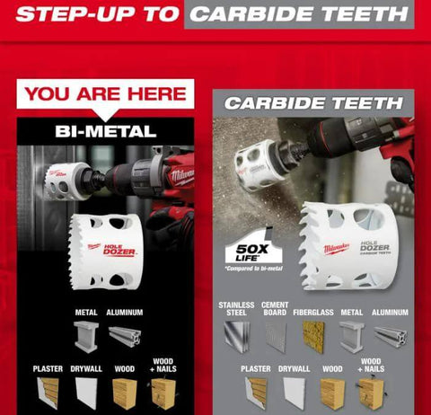 Split display showing Milwaukee hole saws: bi-metal (left) and carbide-teeth (right) on a red backdrop.