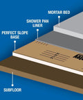 Diagram showing layers of Perfect Slope Brown Shower Pan Slope Kit For Tile Showers Up To 40 By 40 Inches Expands Styrene And Fiber Board.