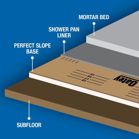 Diagram showing layers of Perfect Slope Brown Shower Pan Slope Kit For Tile Showers Up To 40 By 40 Inches Expands Styrene And Fiber Board.