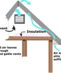 Diagram of gable vent airflow with insulation, showing 50 Watt Solar Exhaust Fan For Attics, Garages, Greenhouses, Barns And Sheds.