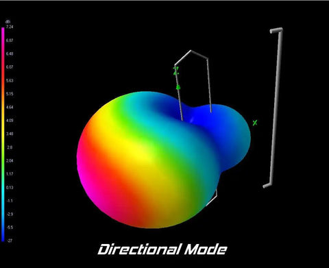 Colorful 3D representation of Shapeshifter Selectable Gain Omni Antenna For FPV Drones 868 915MHz Beamforming Tech directional mode