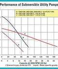 Performance chart for Heavy Duty Submersible Drainage Sump Pump, Cast Iron Build, 1 Horsepower Motor, 3 Inch Discharge.