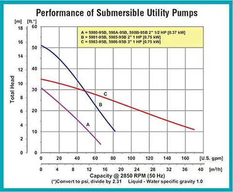 Performance chart for Heavy Duty Submersible Drainage Sump Pump, Cast Iron Build, 1 Horsepower Motor, 3 Inch Discharge.