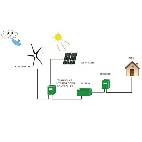 Diagram showing how the Rugged 13000W Wind Turbine Kit for Home Off Grid Power 12V 24V 48V connects with solar panel and battery
