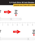 Diagram showing a 3/4 inch drive 40 inch breaker bar demonstrating leverage points to create 1000 lbs of torque force.
