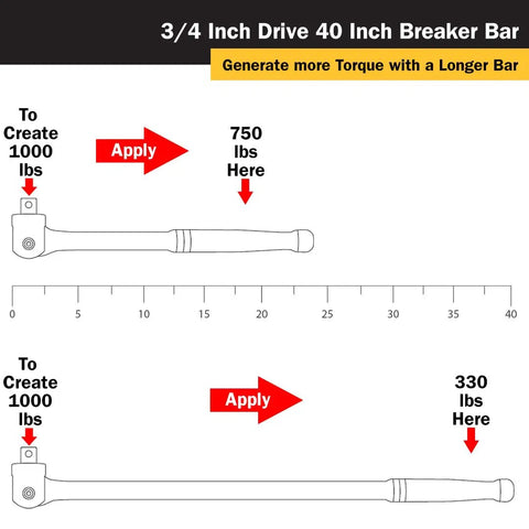 Diagram showing a 3/4 inch drive 40 inch breaker bar demonstrating leverage points to create 1000 lbs of torque force.