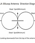 Direction diagram for Beefed Up Active Loop Antenna For 0.5 To 30 MHz Shortwave Receiver showing signal spots.