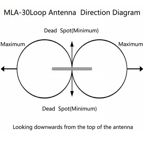 Direction diagram for Beefed Up Active Loop Antenna For 0.5 To 30 MHz Shortwave Receiver showing signal spots.