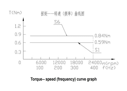 Torque-speed frequency curve graph showing 0.84Nm and 0.59Nm values for CNC applications.