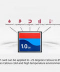 Badass 1GB CompactFlash Memory Card With Rugged Industrial Build and Lightning Fast Read Write Speeds For DSLR Cameras and Tech Gear, featuring waterproof and quakeproof icons.