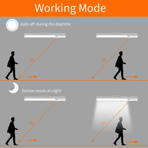 Diagram showing Stick On LED Closet Lights With Motion Sensor, 21 High Brightness LEDs, illustrating daytime off and nighttime sensor mode.