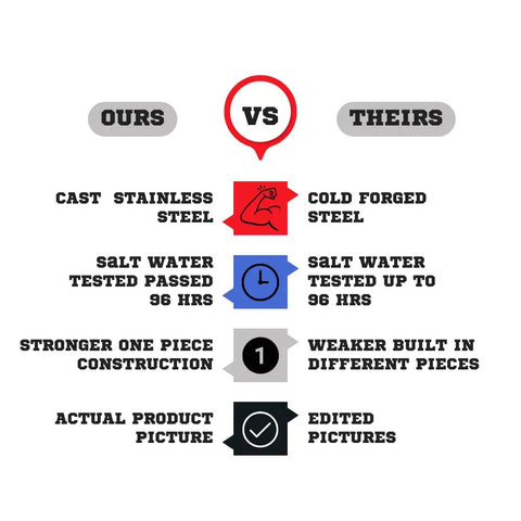 Comparison of stainless steel vs forged steel, salt water testing, construction strength, and product image authenticity.
