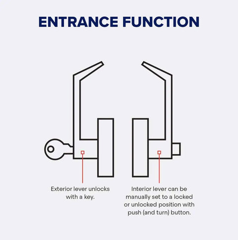 Diagram showing entrance function of Beefed Up Heavy Duty Commercial Lever Door Lock With Keyed Entry Grade 2 Brushed Chrome
