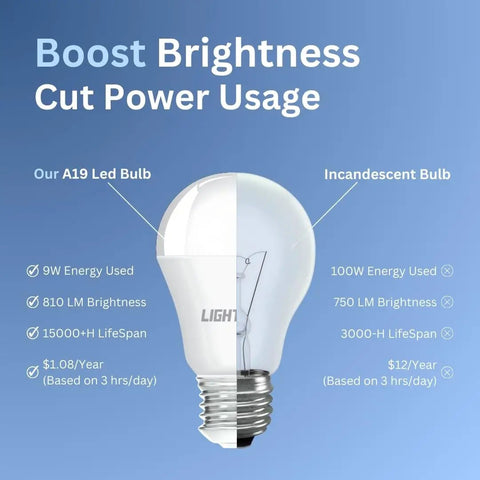 Comparison of 12 Pack A19 LED Light Bulbs, 9W Daylight 5000K, 60W Equivalent, 810 Lumens, Non Dimmable, E26 Base with incandescent bulb.