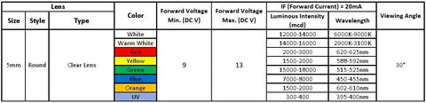 Specification chart for 56 Piece DC 12V 5mm LED Light Kit With Prewired Resistors, Clear Lens, includes voltage and color data.