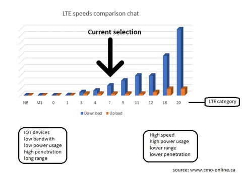 Graph comparing LTE speeds of Rx55 4G LTE A Router For Industrial IoT With Wi Fi Ultra Low Power Rugged Design Edge Intelligence Advanced Networking And Container Support Includes 1 Year AirLink Complete.