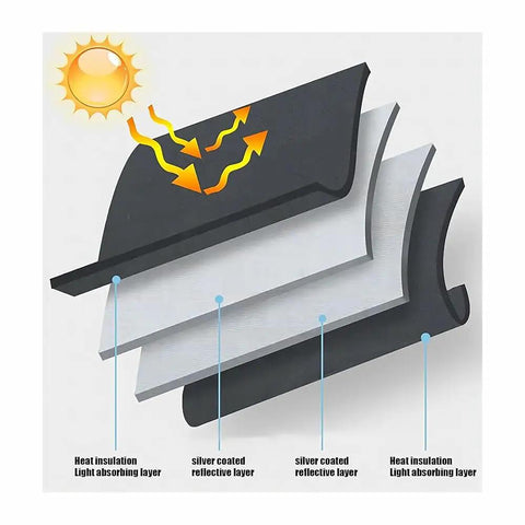 Custom Fit Windshield Sunshade For Gmc Sierra Ev 2024 To 2026 layered design showing heat insulation and reflective materials.