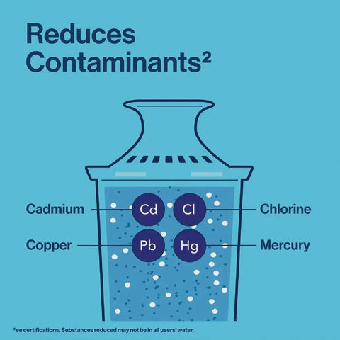Diagram showing contaminants reduced by Tahoe Large 10 Cup Water Filter Pitcher With Smart Light Filter Reminder and One Standard Filter