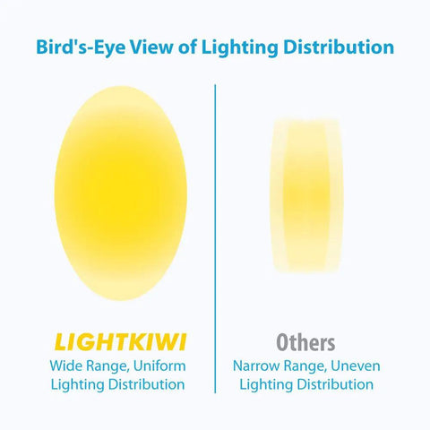 Comparison of lighting distribution: wide uniform light from Six Inch Warm White Modular LED Under Cabinet Lighting Pro Kit vs narrow uneven light.