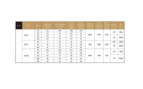 Specifications chart for CD20 Harmonic Reducer Gearbox Strain Wave Drive For BLDC Motors In Industrial Automation.