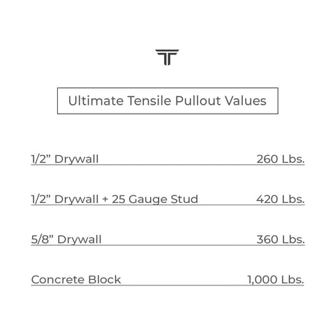 Table showing tensile pullout values for drywall and concrete block with 100 Pack Heavy Duty Quick Toggle Anchors With Bolts Set.
