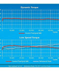 Graph comparing dynamic and low speed torque for Castrol TranSynd 668 and reference fluid, demonstrating performance.