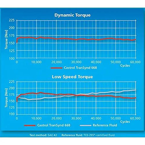 Graph comparing dynamic and low speed torque for Castrol TranSynd 668 and reference fluid, demonstrating performance.