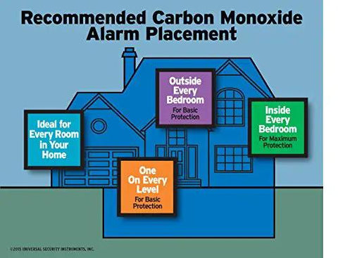Recommended carbon monoxide alarm placement guide for home safety with comments on location and protection levels.