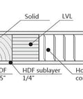 Cross-section diagram showing MDF, HDF, solid LVL core of Double Barn Door Set 84 By 96 Inches with 14 Foot Brushed Nickel Rail Kit Heavy Duty